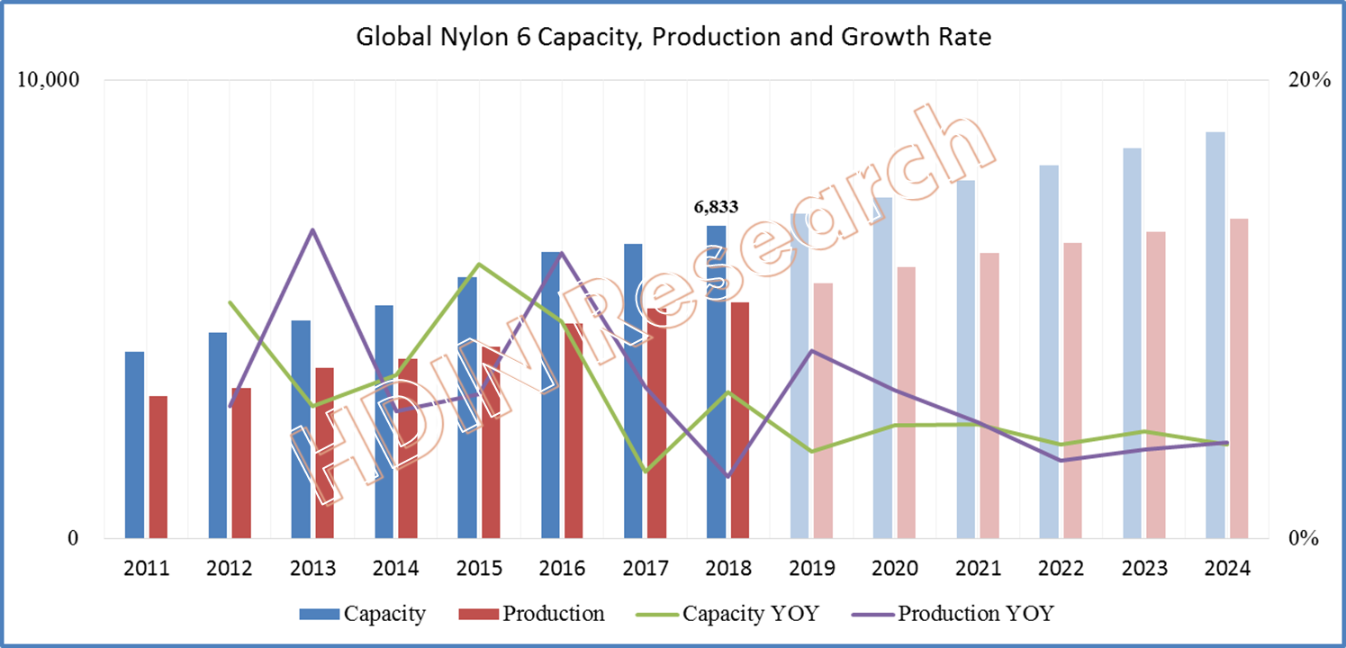Global Nylon 6 Production Capacity