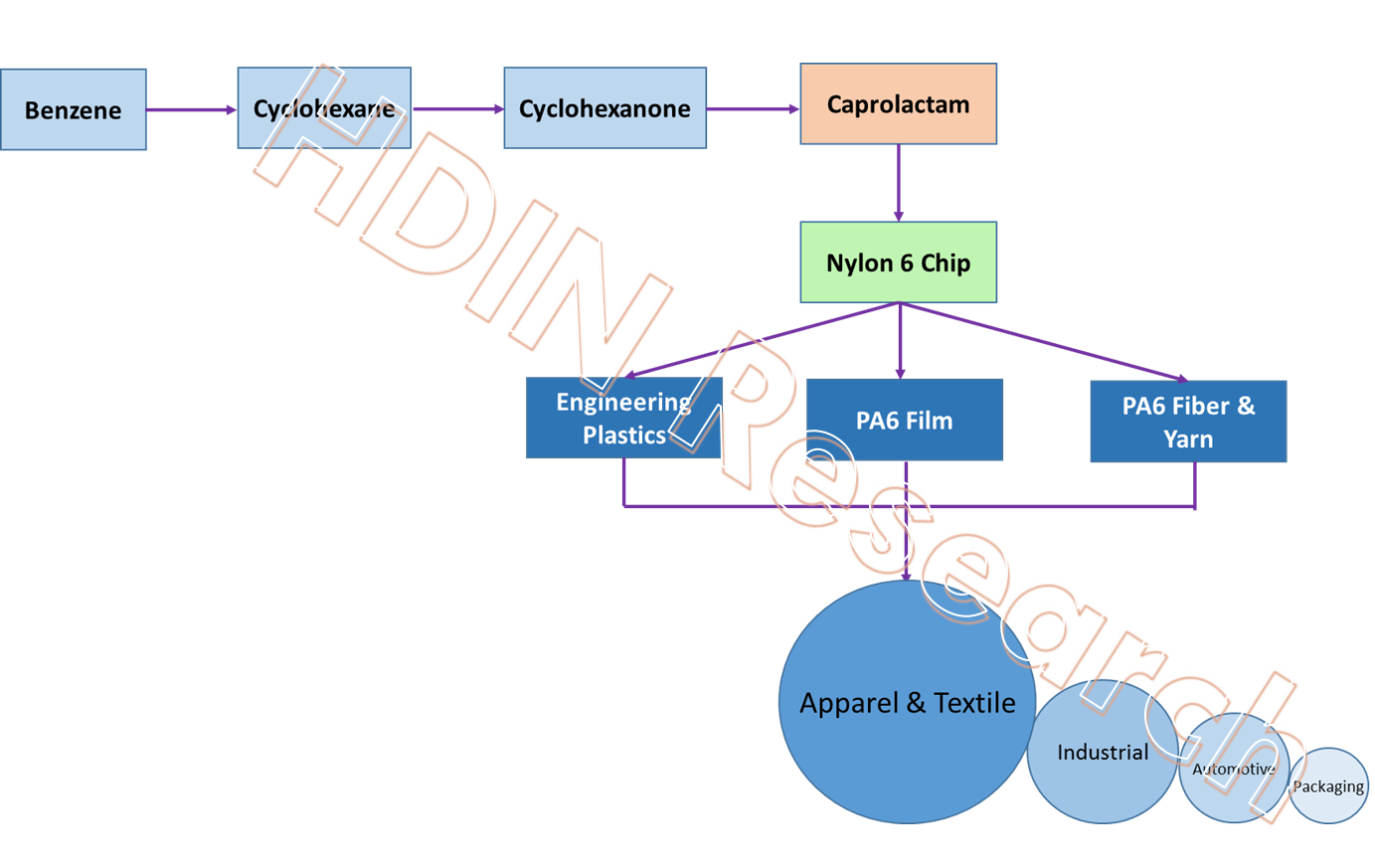 Nylon 6 Industrial Chain Structure