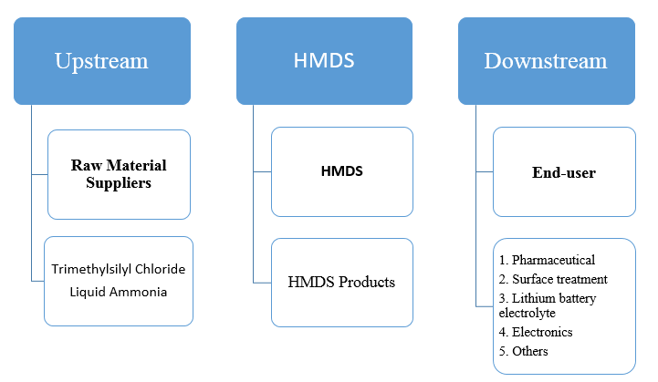 industrial chain structure of HMDS