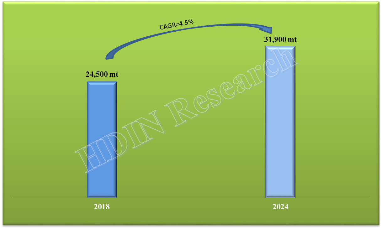 HMDS market volume 
