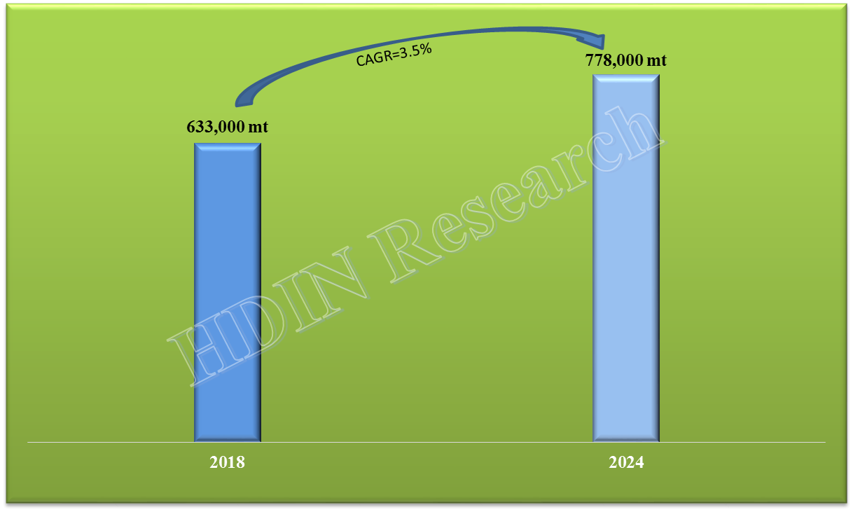 Polyolefin Plastomer (POP) Market Size
