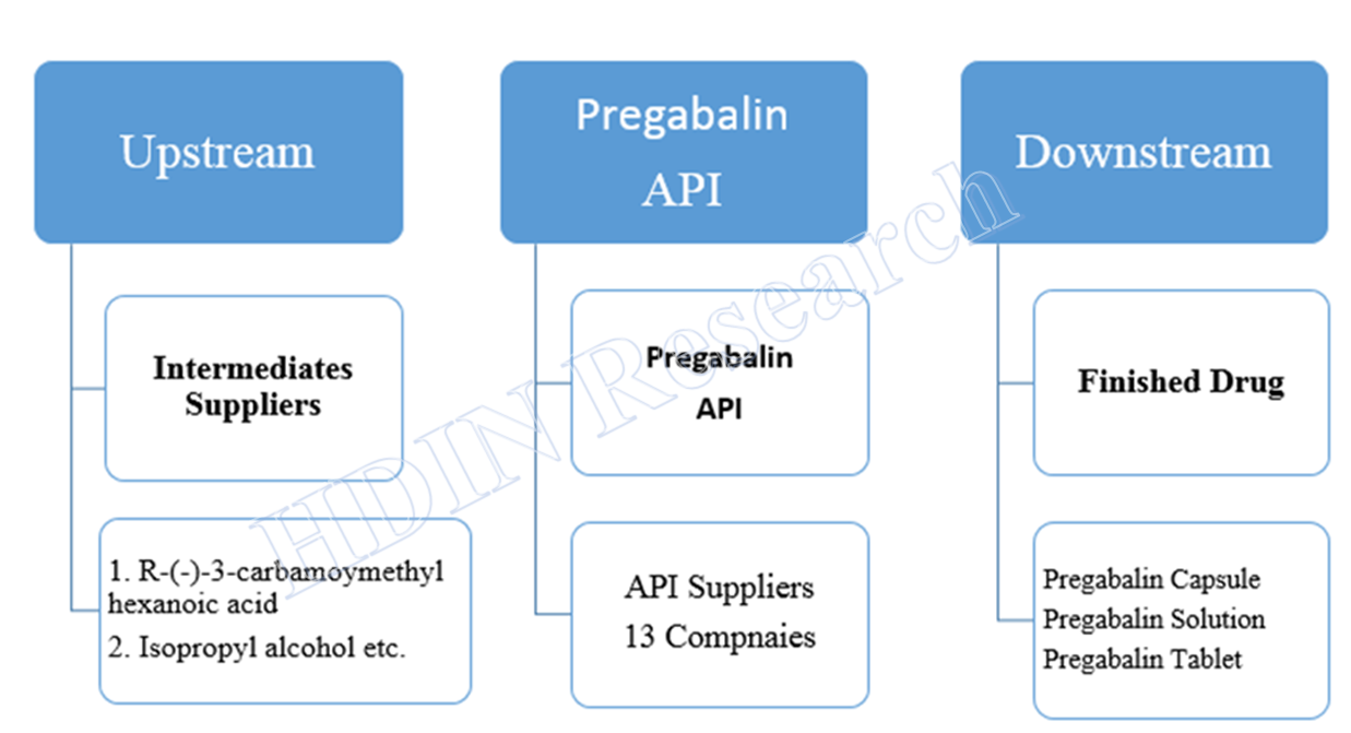 Pregabalin API Industrial Chain