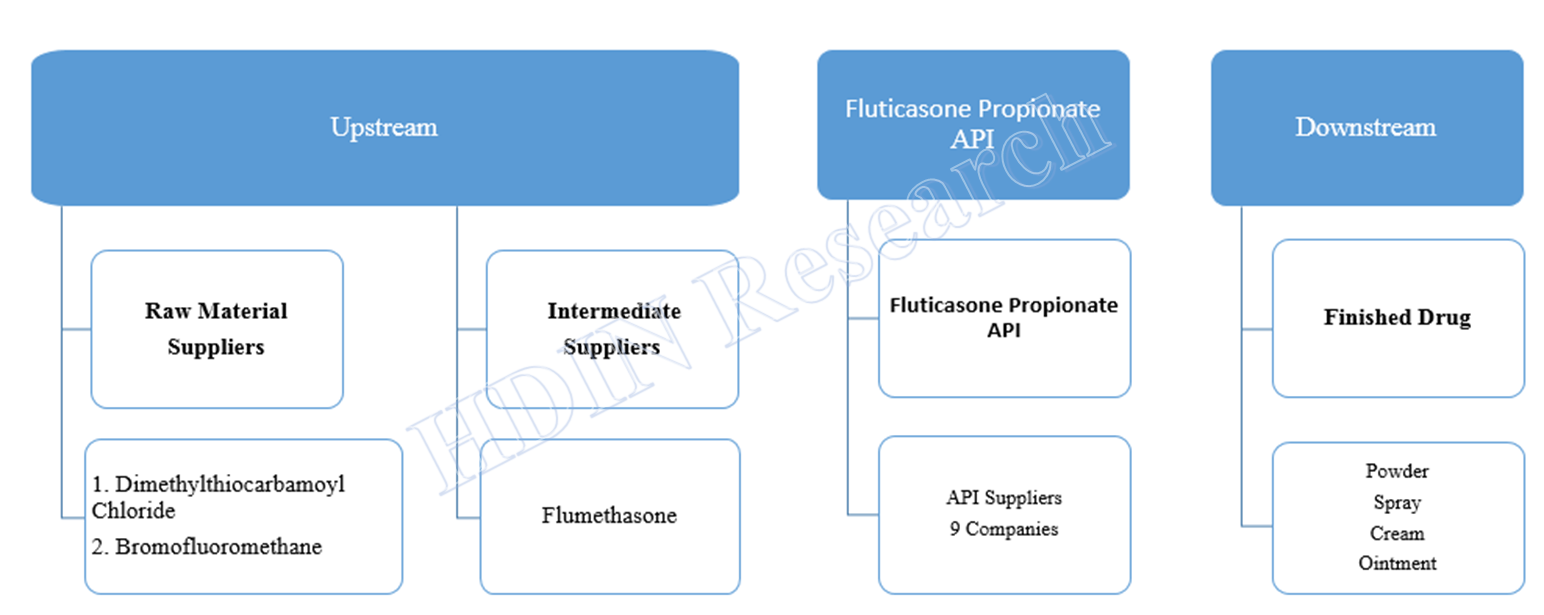 Fluticasone Propionate API Industrial Chain