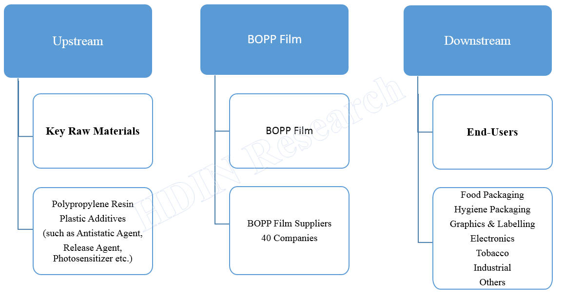 BOPP Film Industrial Chain