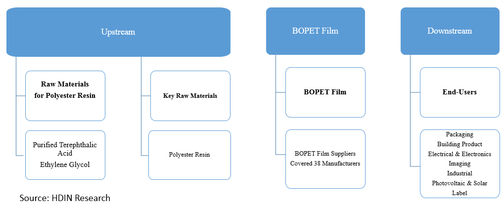 BOPET Film Industrial Chain