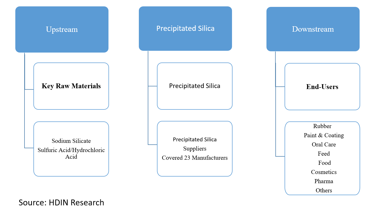 Precipitated Silica Industrial Chain