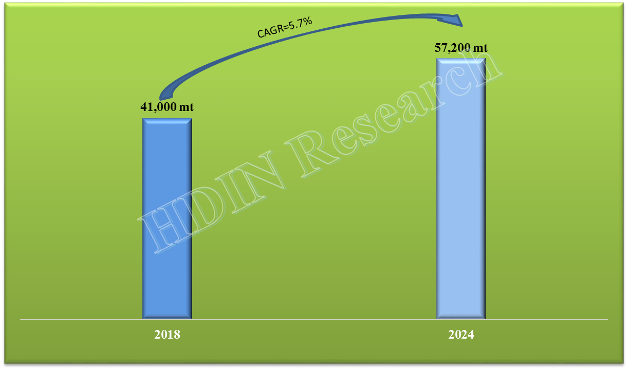 Sodium Bromide Market Size