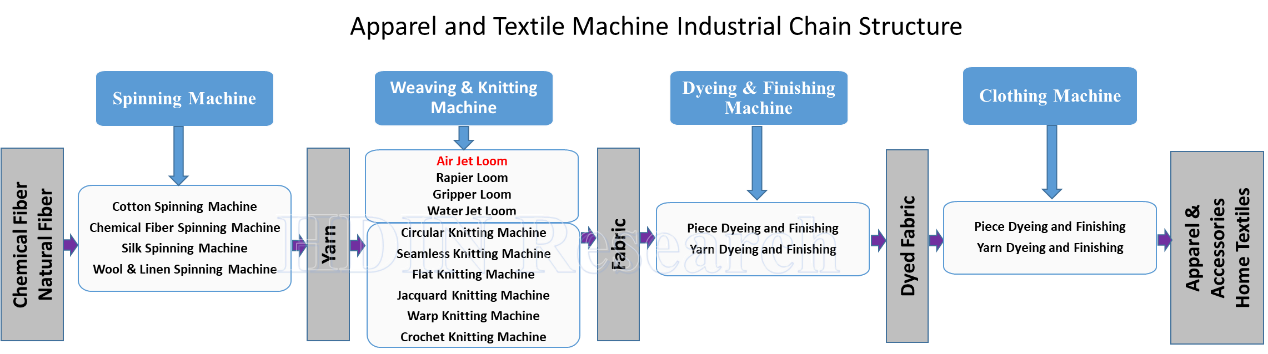 Apparel and Textile Machine Industrial Chain Structure