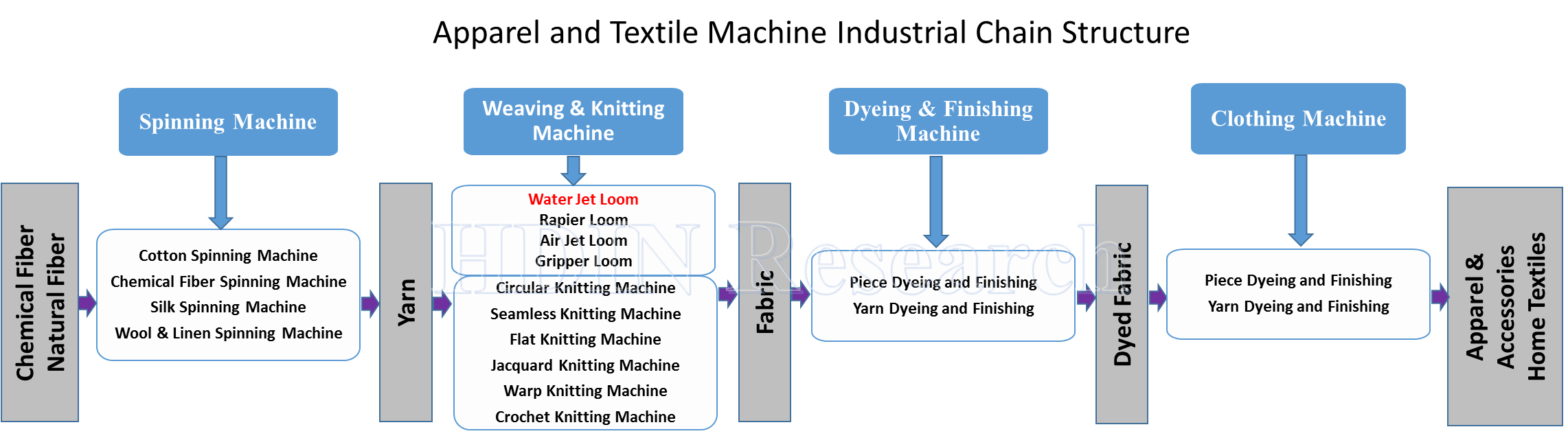 Apparel and Textile Machine Industrial Chain Structure