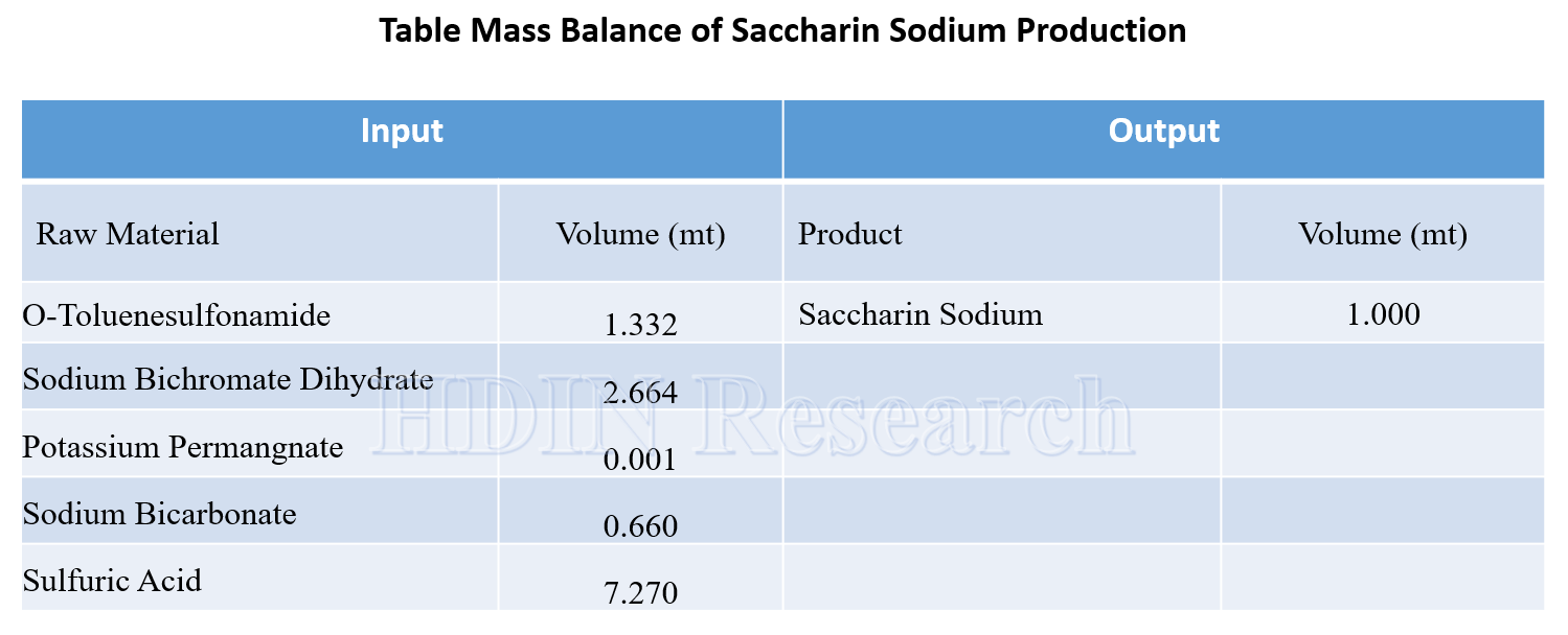 saccharin sodium mass balance