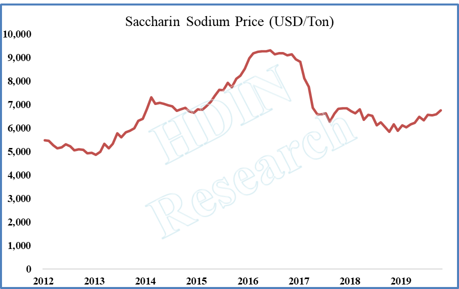 saccharin sodium price