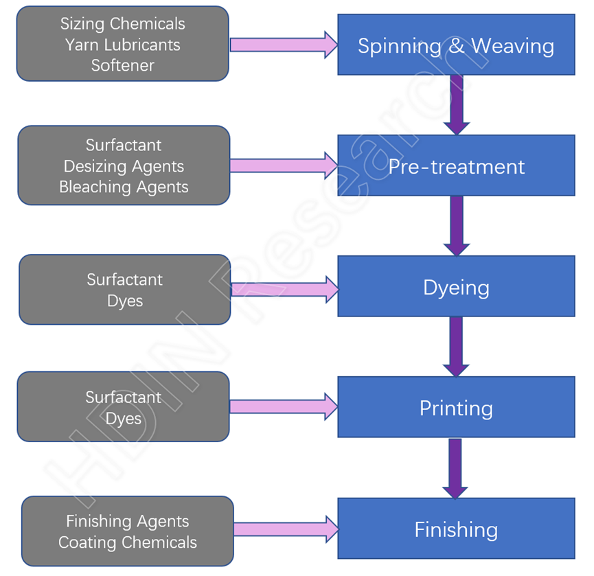 textile processing steps and textile chemicals