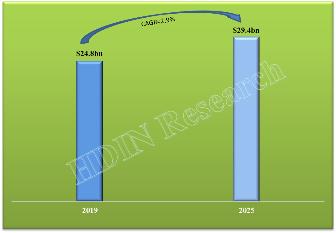 Textile Chemicals Market Size