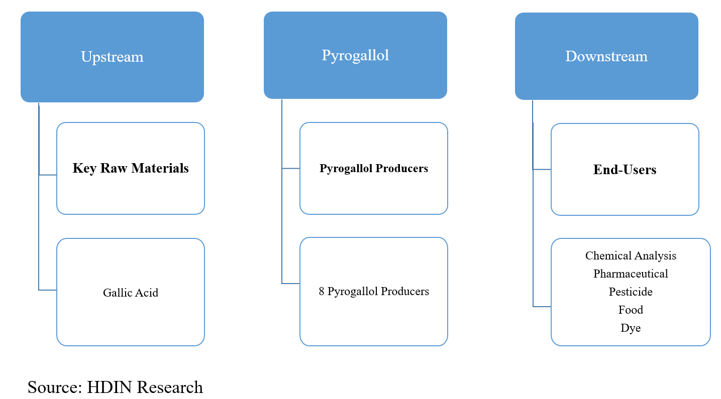 Pyrogallol Industrial Chain