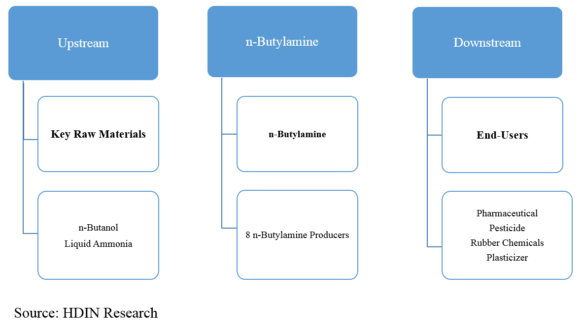 n-Butylamine Industrial Chain