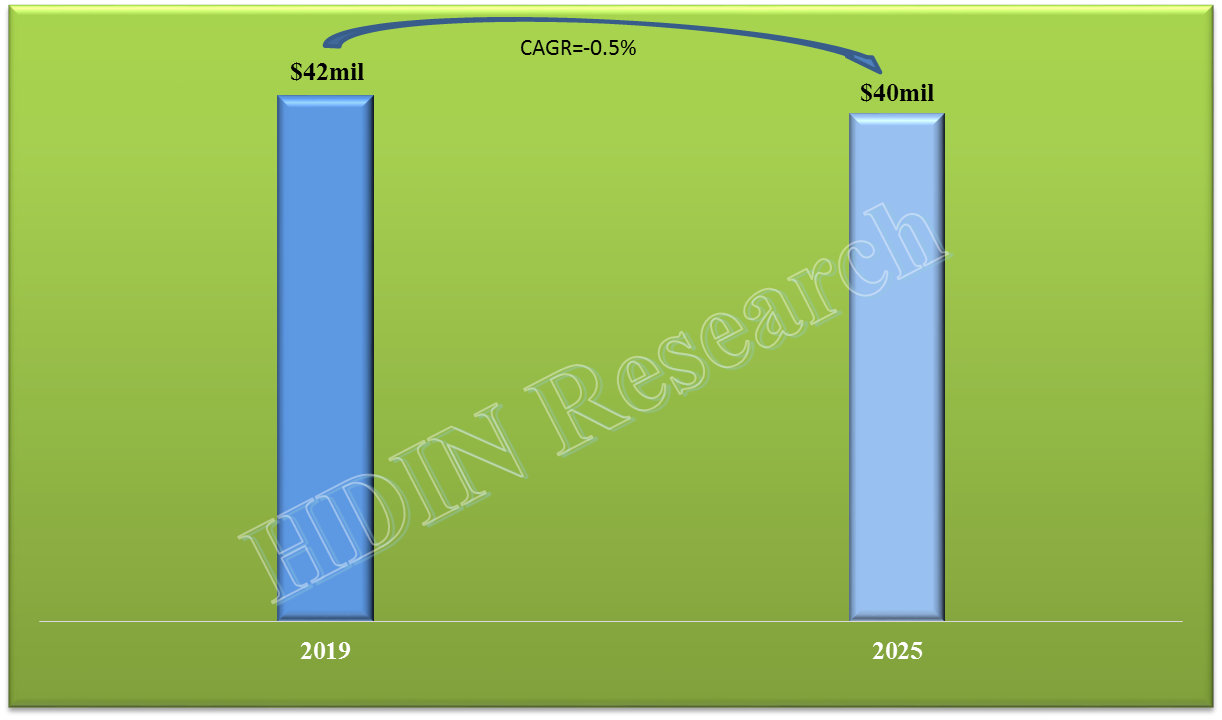 n-Butylamine Market Size