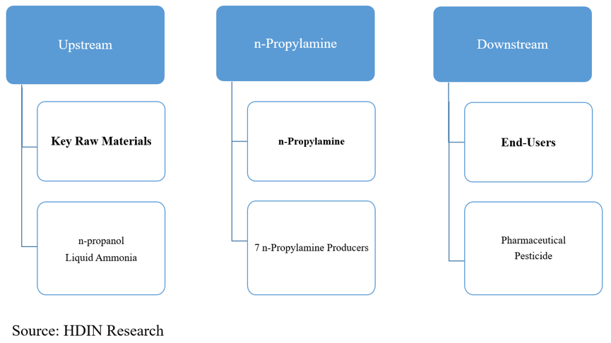 n-Propylamine Industrial Chain