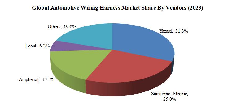 automotive-wiring-harness-producers-and-automotive-wiring-harness
