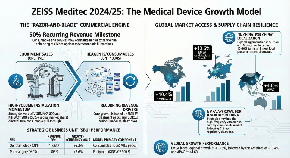 ZEISS Meditec 202425 The Medical Device Growth Model