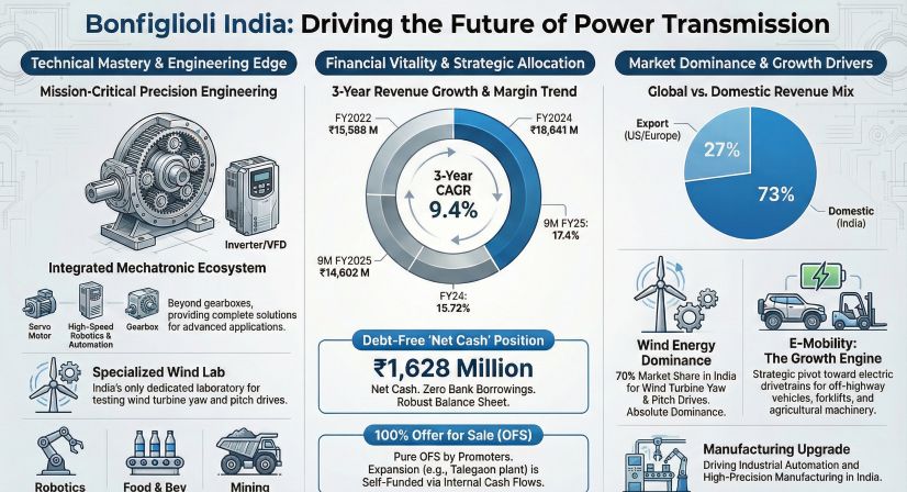 Bonfiglioli India Driving the Future of Power Transmission