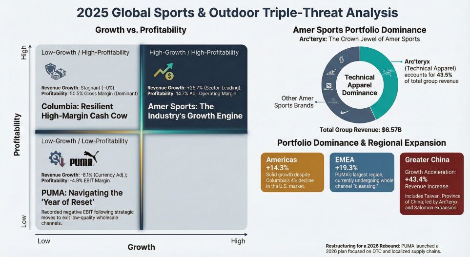2025 Global Sports & Outdoor Triple-Threat Analysis