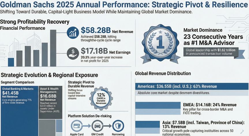 Goldman Sachs 2025 Annual Performance Strategic Pivot & Resilience