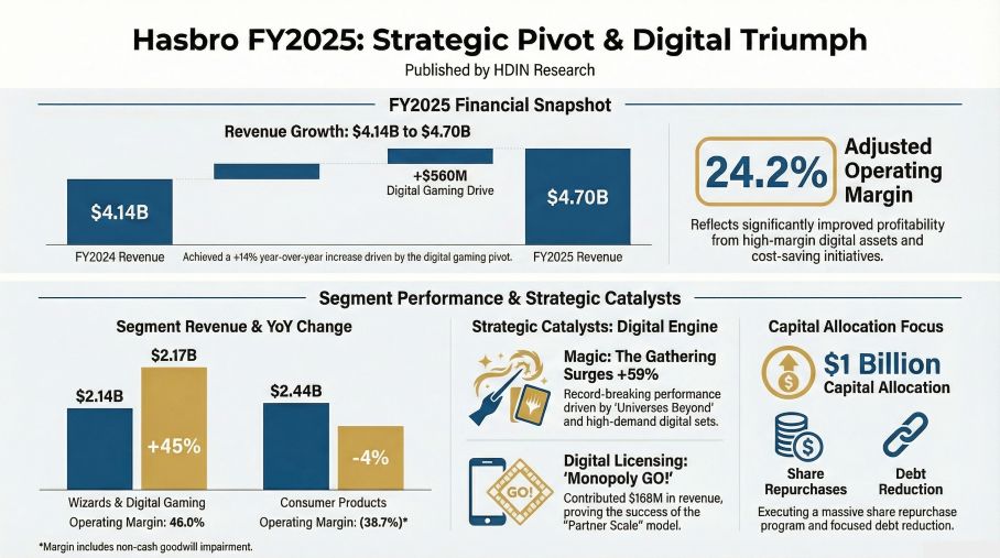 Hasbro FY2025: Strategic Pivot & Digital Triumph