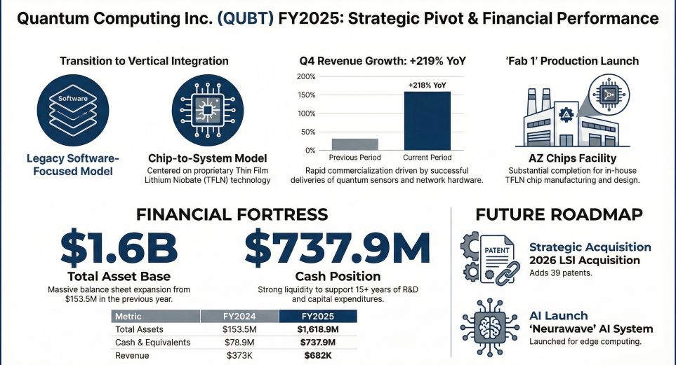Quantum Computing Inc (QUBT) FY2025: Strategic Pivot & Financial Performance