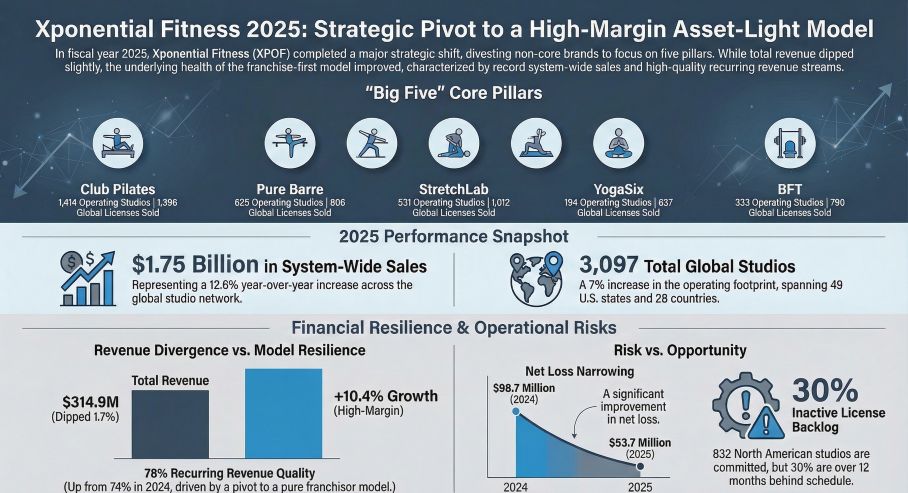 Xponential Fitness 2025: Strategic Pivot to a High-Margin Asset-Light Model
