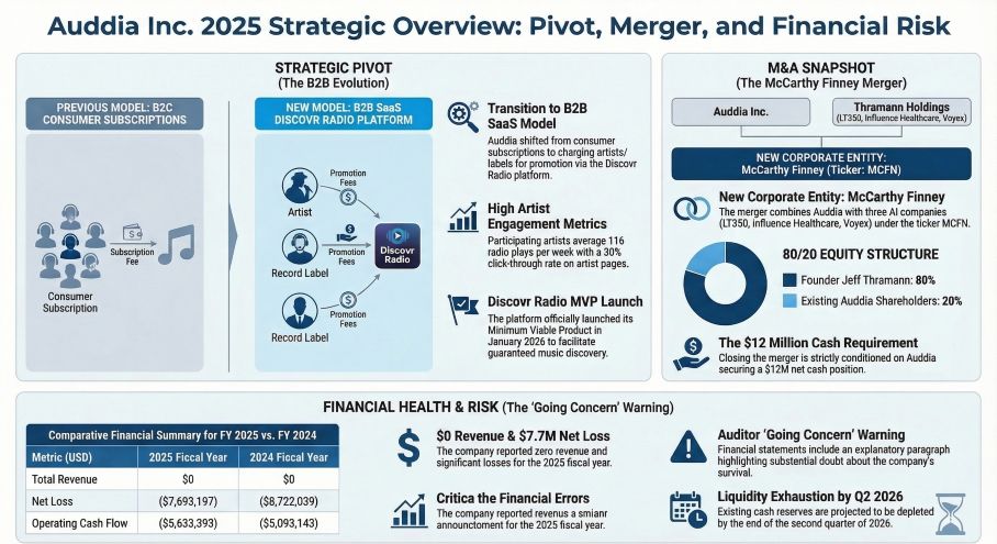 Auddia Inc 2025 Strategic Overview: Pivot, Merger, and Financial Risk