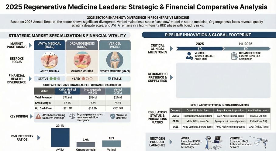 2025 Regenerative Medicine Leaders: Strategic & Financial Comparative Analysis