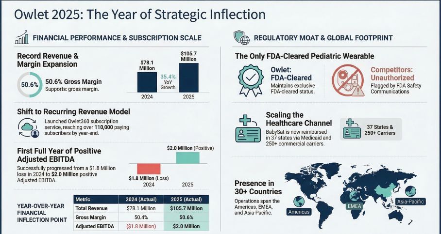 Owlet 2025: The Year of Strategic Inflection