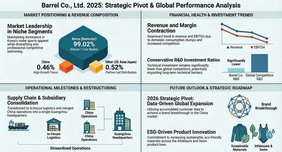 Barrel 2025: Strategic Pivot & Global Performance Analysis