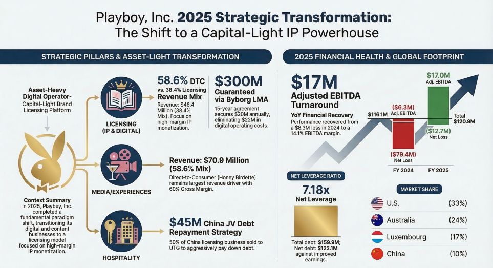 Playboy Inc 2025 Strategic Transformation: The Shift to a Capital-LightIP Powerhouse