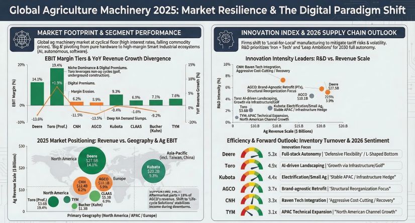 Global Agriculture Machinery 2025: Market Resilience & The Digital Paradigm Shift
