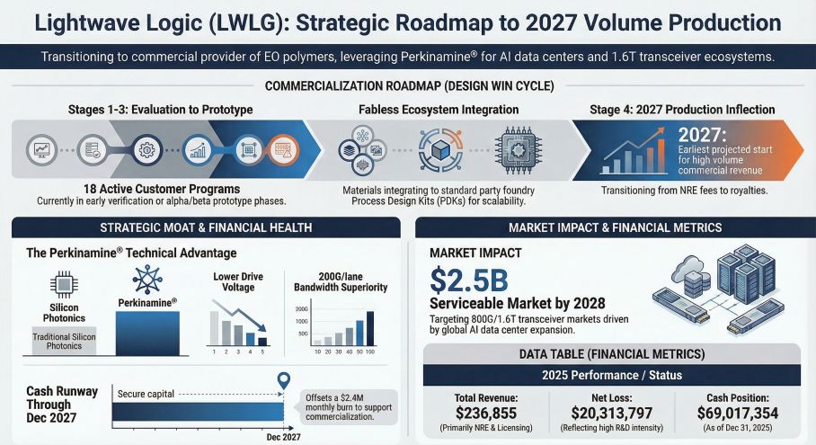 Lightwave Logic (LWLG): Strategic Roadmap to 2027 Volume Production