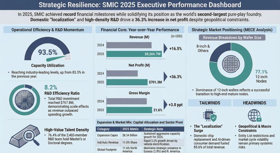 Strategic Resilience: SMlC 2025 Executive Performance Dashboard