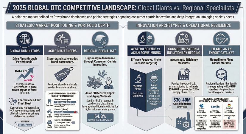 2025 GLOBAL OTC COMPETITIVE LANDSCAPE: Global Giants vs Regional Specialists