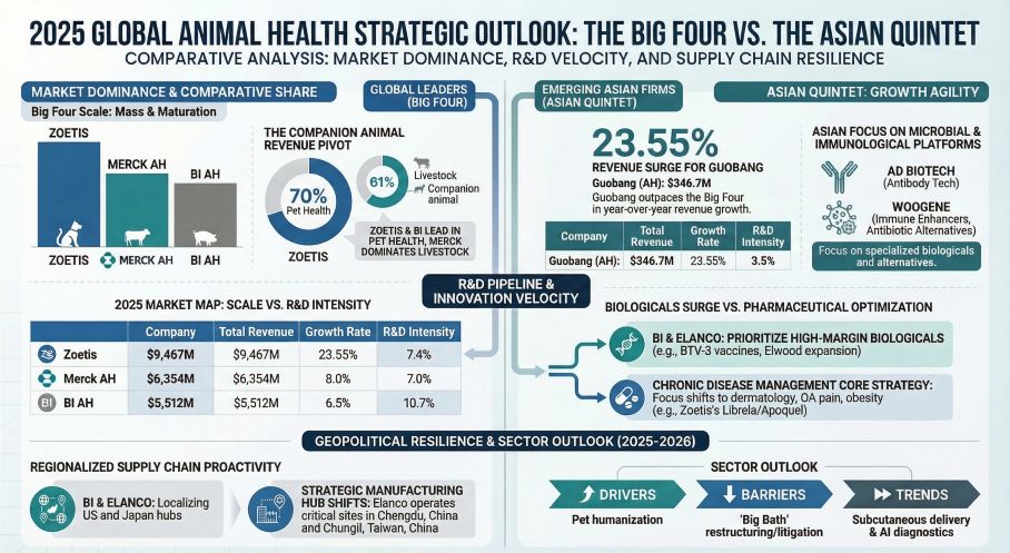 2025 GLOBAL ANIMAL HEALTH STRATEGIC OUTLOOK: THE BIG FOUR VS THE ASIAN QUINTET