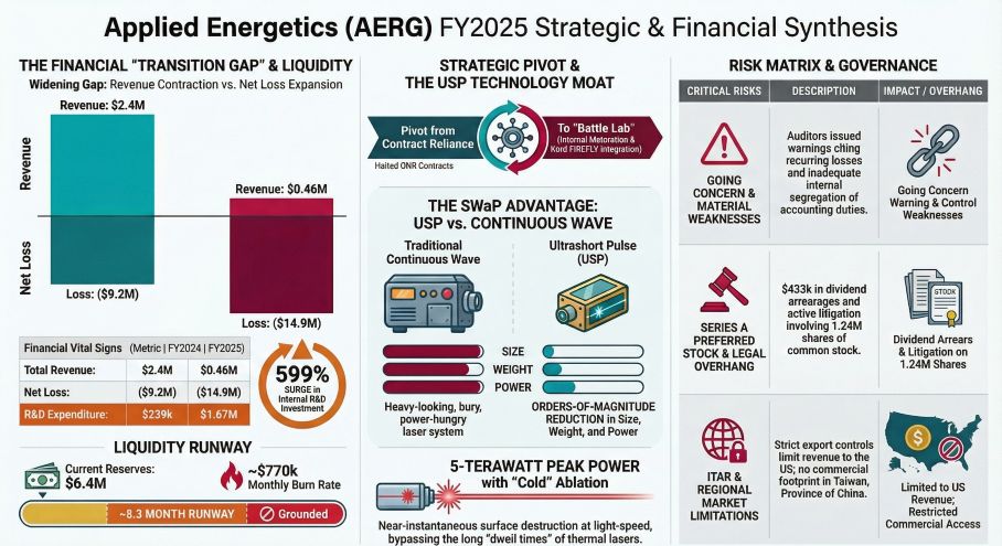 Applied Energetics(AERG) FY2025: Strategic & Financial Synthesis