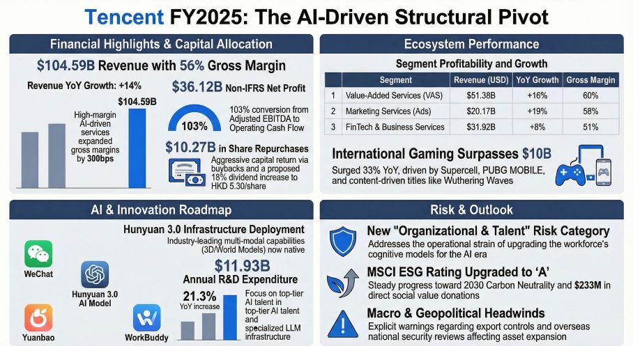 Tencent FY2025: The Al-Driven Structural Pivot