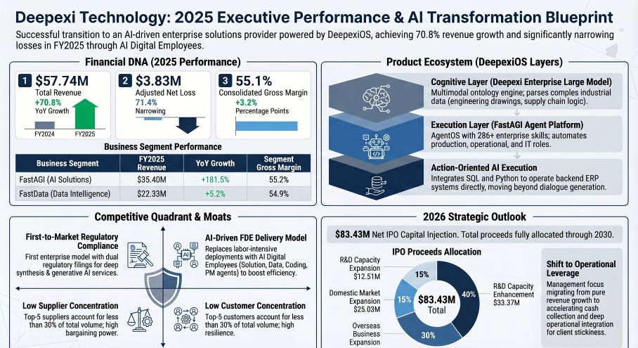 Deepexi Technology: 2025 Executive Performance & Al Transformation Blueprint