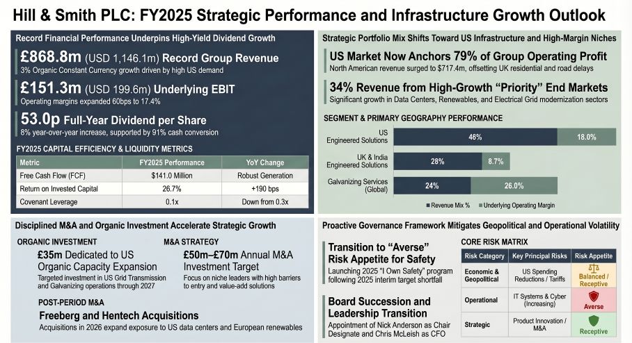 Hill & Smith PLC: FY2025 Strategic Performance and Infrastructure Growth Qutlook