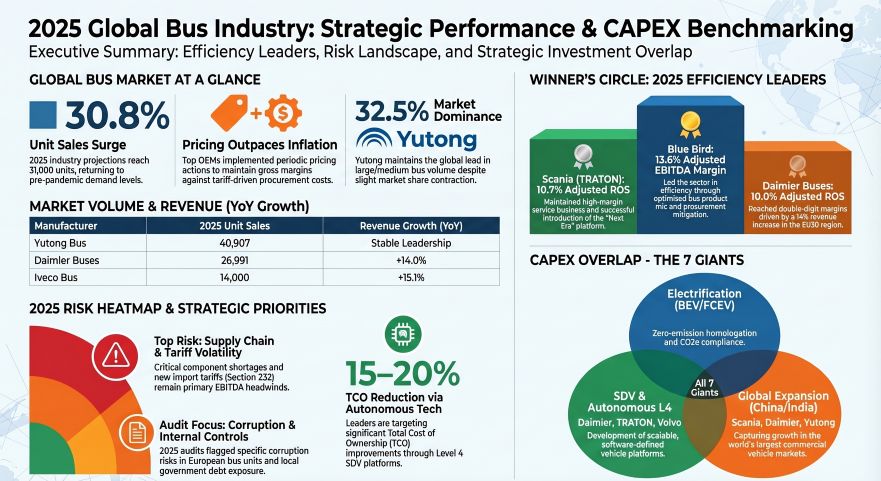 2025 Clobal Bus industry: Strategic Performance & CAPEX Benchmarking