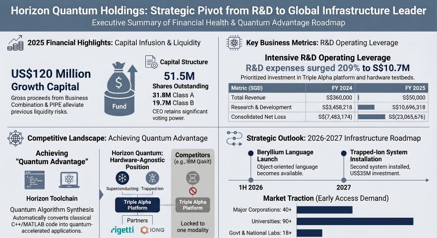 Horizon Quantum Holdings: Strategic Pivot from R&D to Global Infrastructure Leader