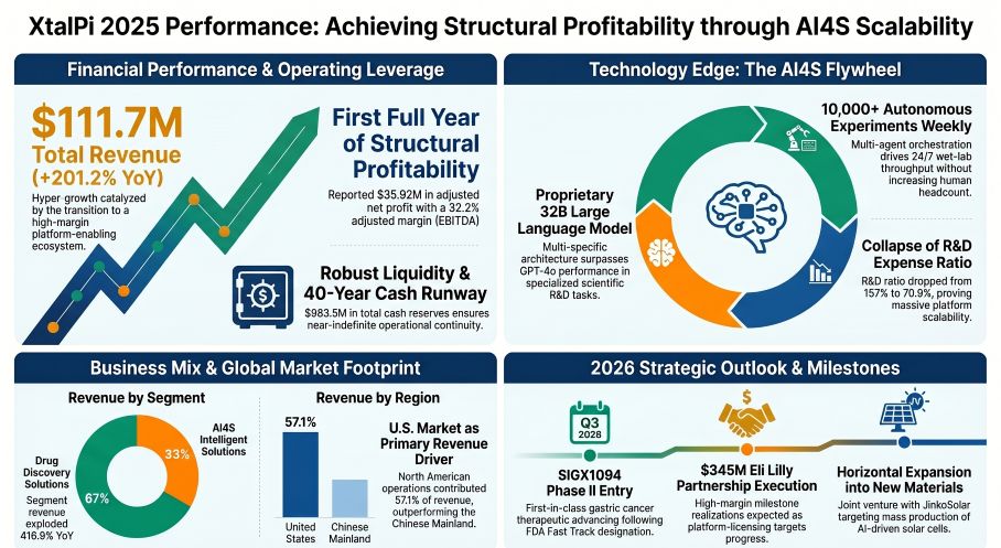 XtalPi 2025 Performance Achieving Structural Profitability through Al4S Scalability
