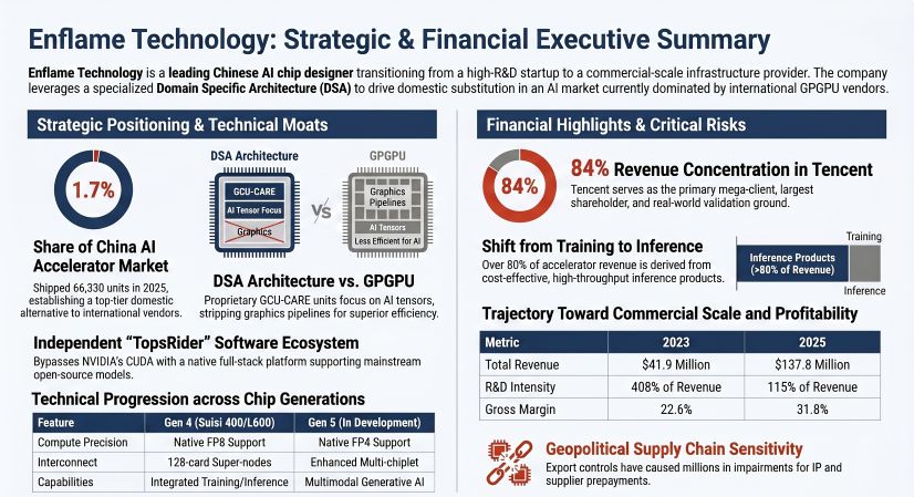 Enflame Technology Strategic & Financial Executive Summary