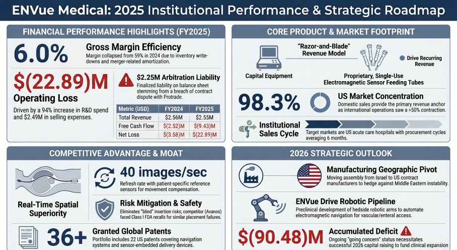 ENVue Medical 2025 Institutional Performance & Strategic Roadmap