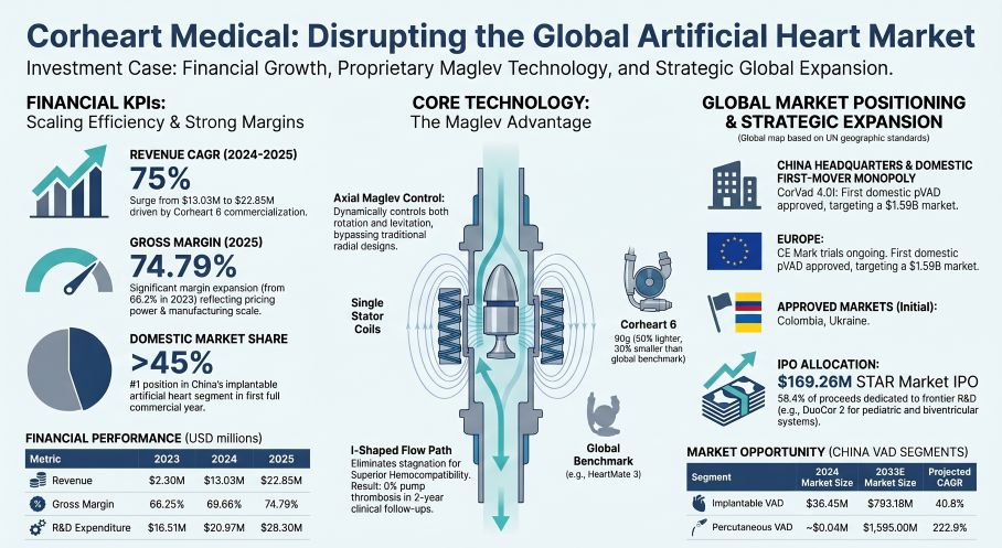 Corheart Medical: Disrupting the Global Artificial Heart Market