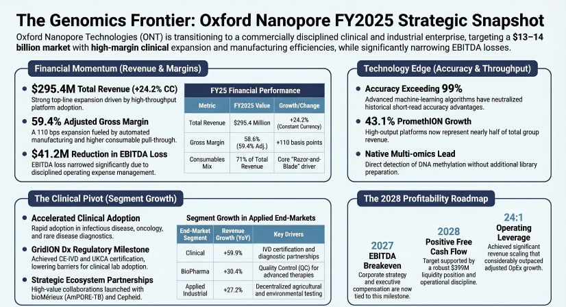 The Genomics Frontier: Oxford Nanopore FY2025 Strategic Snapshot